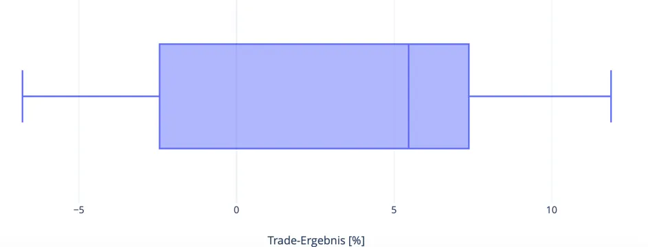 Boxplot der Trade-Ergebnisse in Prozent aus dem DAX-Backtest