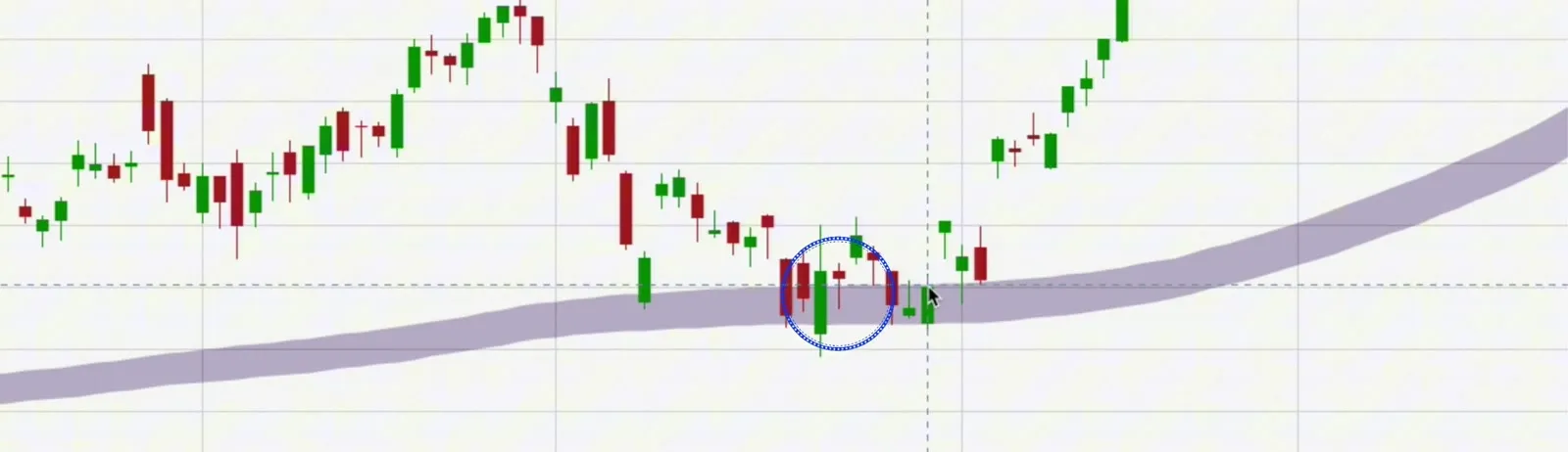 Pullback in den EMA-200-Bereich mit Pinbar als Bestätigung, danach Fortsetzung des Aufwärtstrends
